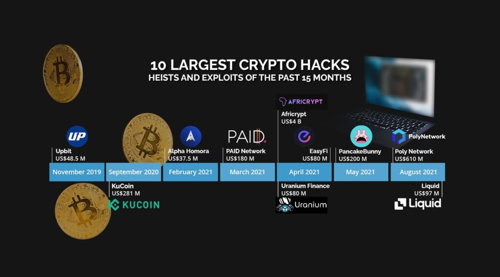 10 Largest Crypto Hacks, Heists and Exploits of the Past 15 Months