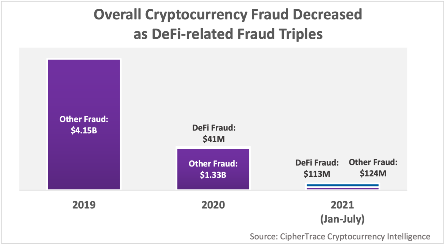 Crypto fraud, Source- Cryptocurrency Crime and Anti-Money Laundering Report, August 2021, Ciphertrace