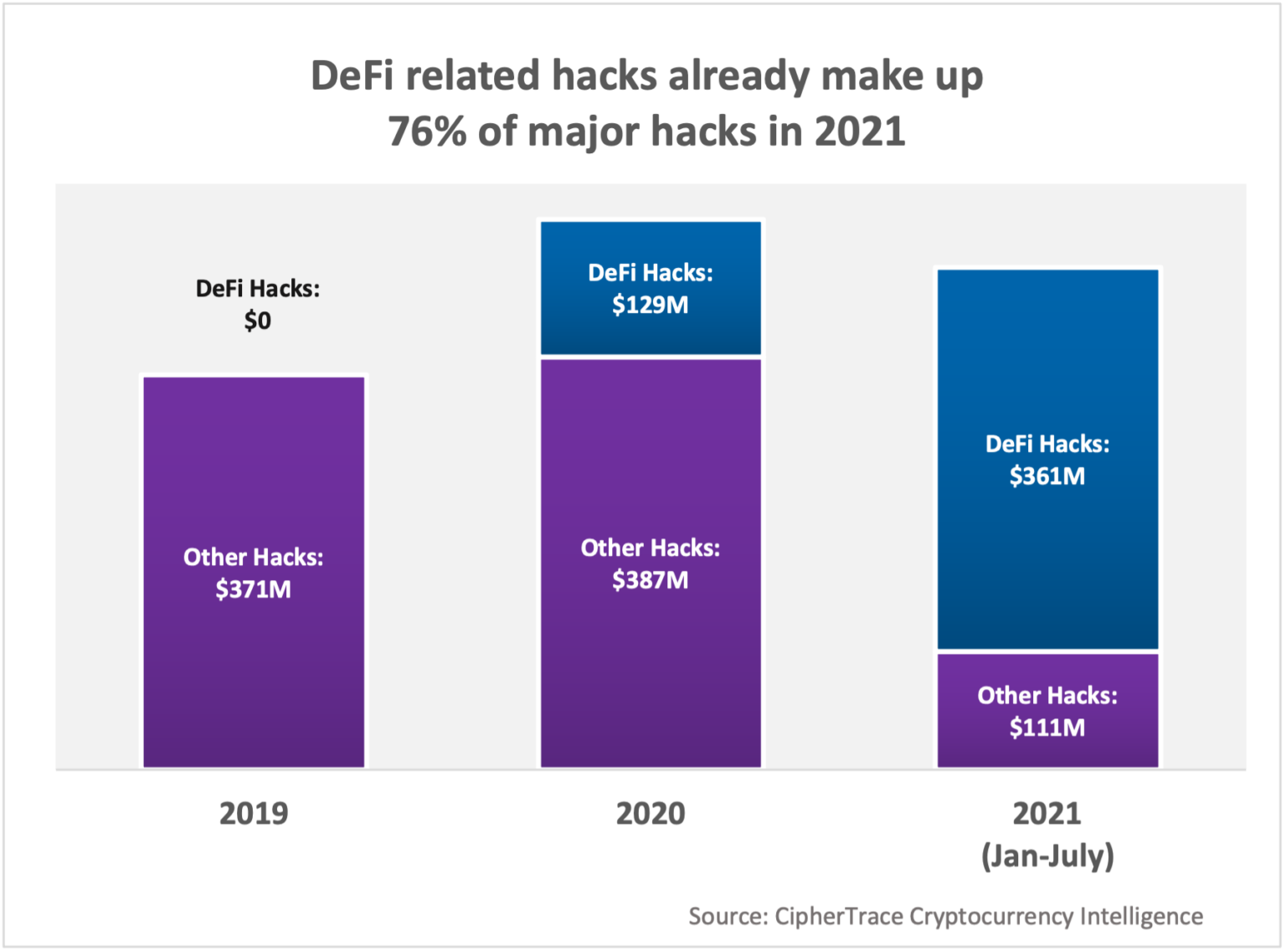 Crypto hacks, Source- Cryptocurrency Crime and Anti-Money Laundering Report, August 2021, Ciphertrace