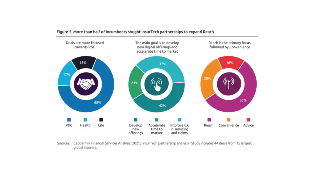 Insurance Firms Losing Ground to Insurtechs as Funding Reaches All Time High Poor Digital Experience, Unmet Expectations Push Customers Towards Insurtechs and Bigtechs