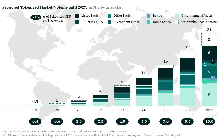 Projected tokenized market volume until 2027, in trillion USD by asset class, Source: Finoa