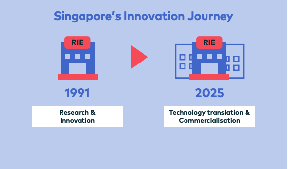 - Research, Innovation and Enterprise