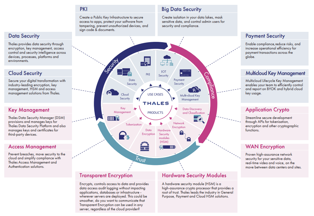 Thales cloud security