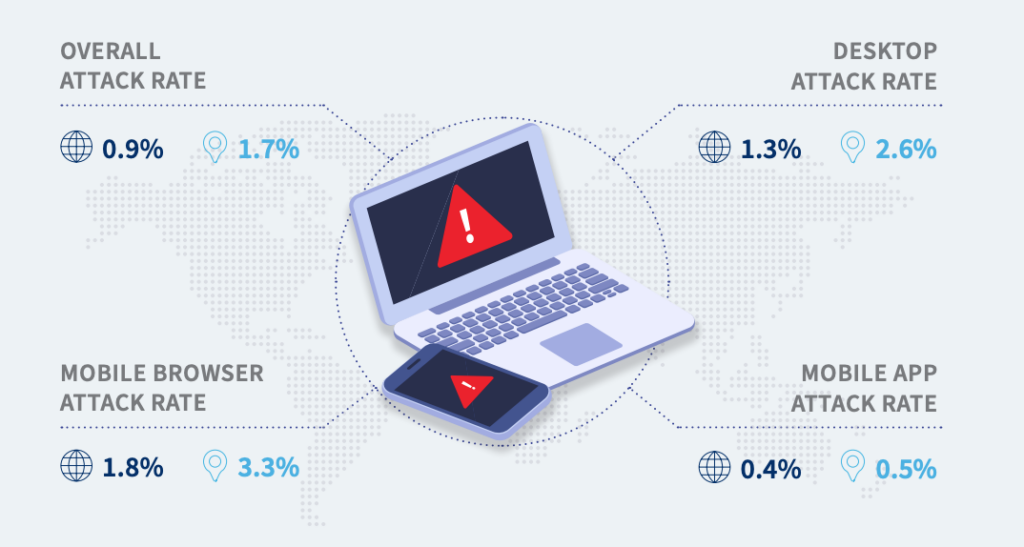 APAC position against global figures, Source: LexisNexis Risk Solutions Cybercrime Report H1 2021