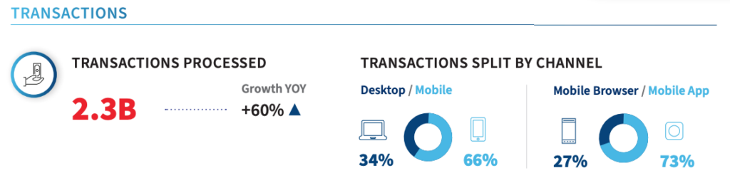 APAC transaction patterns, Source: LexisNexis Risk Solutions Cybercrime Report H1 2021