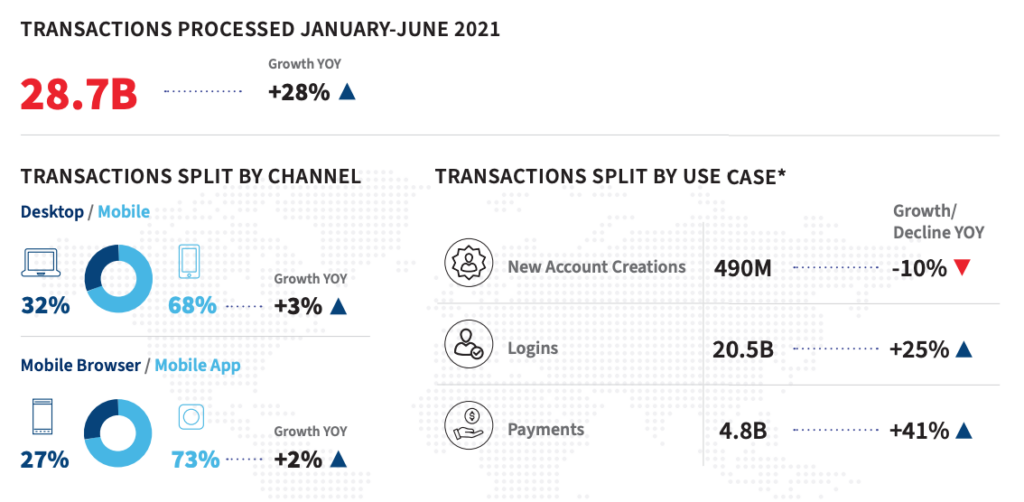 Global transaction patterns in numbers, Source: LexisNexis Risk Solutions Cybercrime Report H1 2021