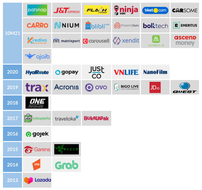 Southeast Asia Unicorns Timetable, Source: DealStreetAsia