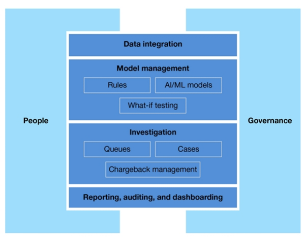 Major Components Of The ERFM Environment