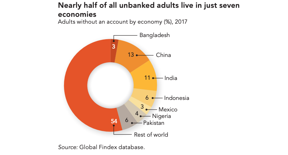 unbanked population