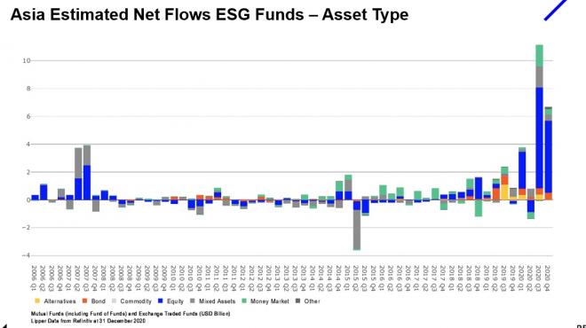 Asia Estimated Net Flows ESG Funds - Asset Type, Source: Asian Development Bank