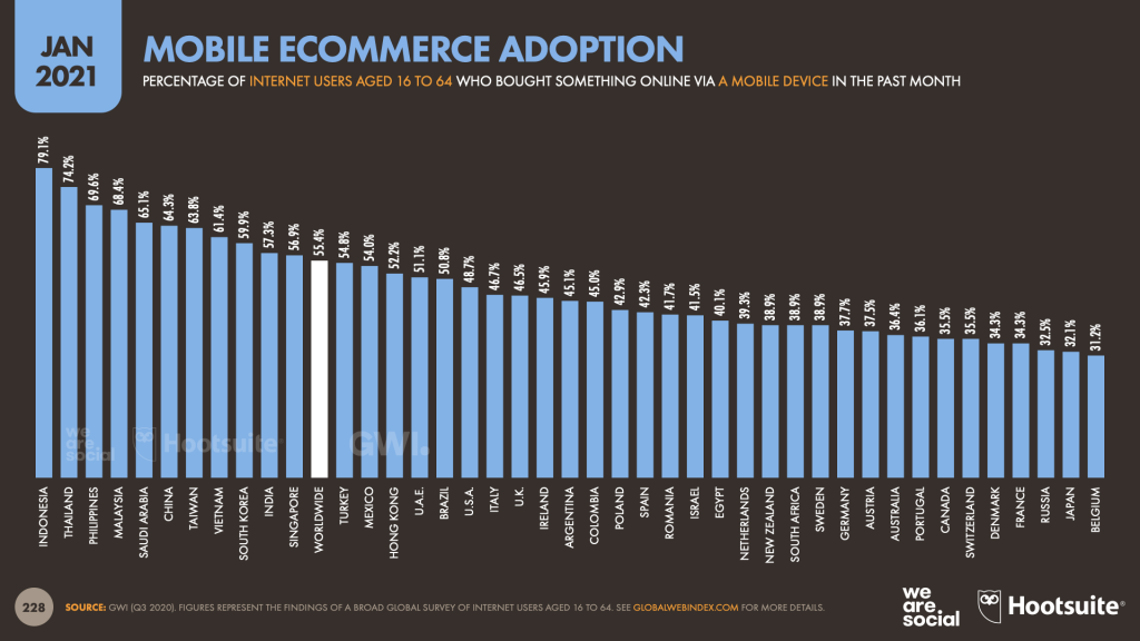 Mobile e-commerce adoption, Source: Digital 2021 Report by We Are Social