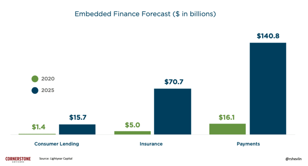 Embedded finance forecast 