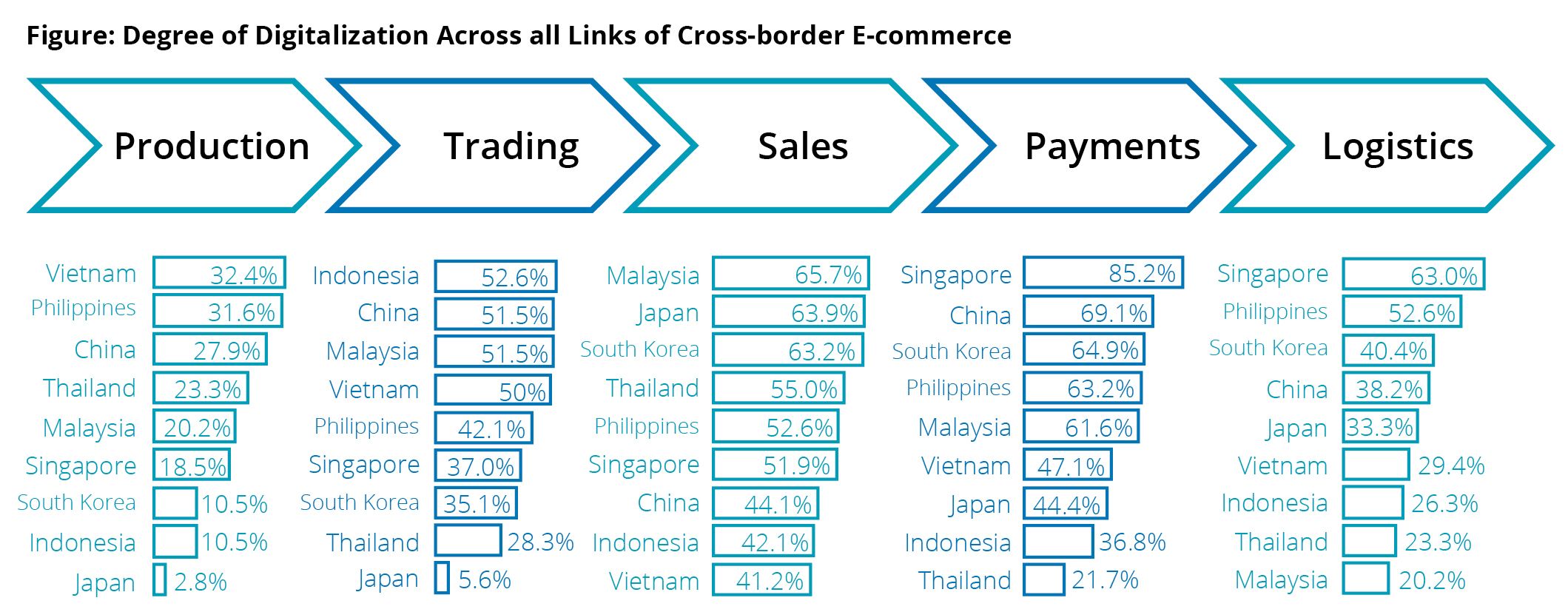 Source: The <Technology-empowered Digital Trade in Asia Pacific> report, Deloitte