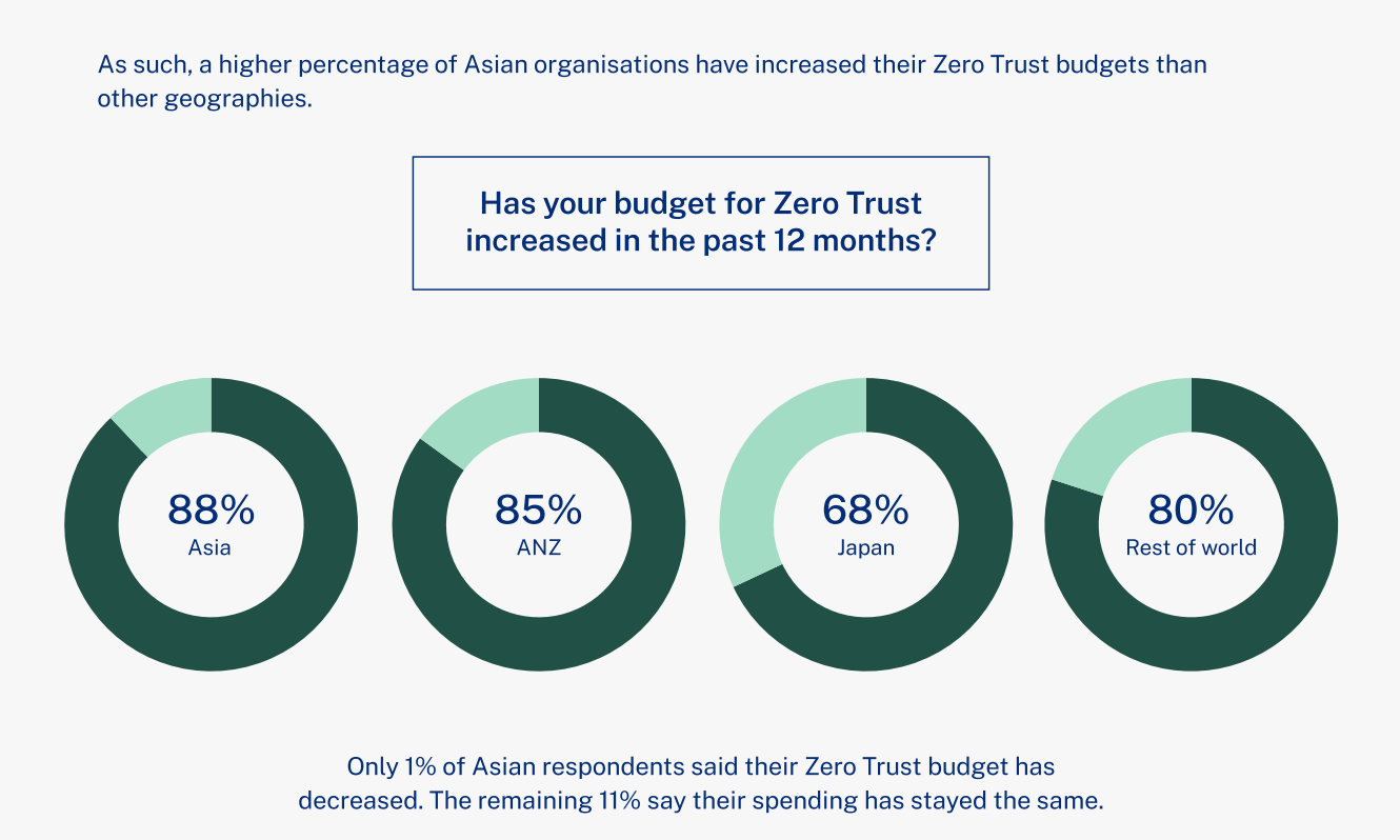Budget for zero trust, Source: Okta
