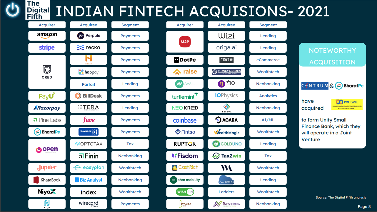 Indian fintech acquisitions - 2021, Source: The Digital Fifth