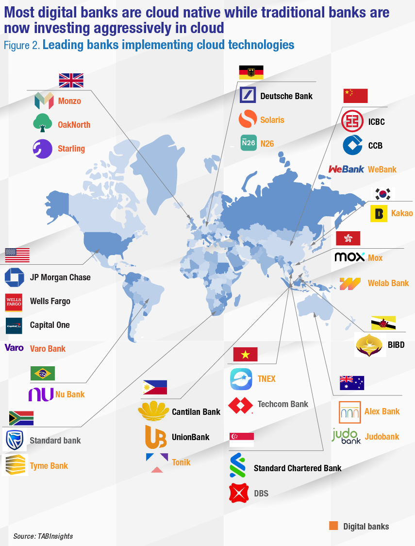 Leading banks implementing cloud technologies, Source: The Asian Banker