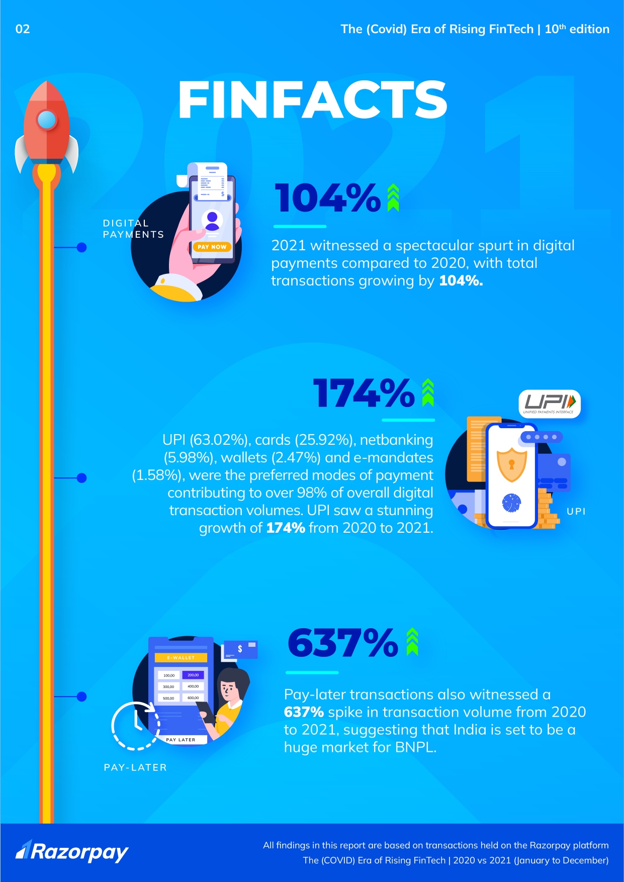 Razorpay growth metrics, Source: 10th (COVID) Era of Rising Fintech, Razorpay