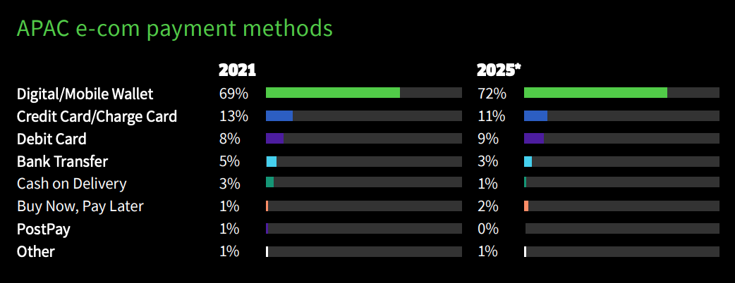 APAC e-commerce payment methods, Source: 2022 Global Payments Report by Worldpay from FIS