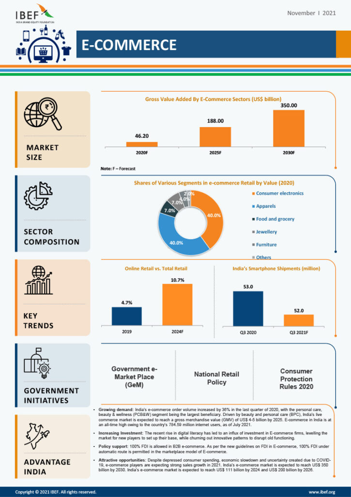 Growth of E-commerce Industry in India - Infographic,IBEF