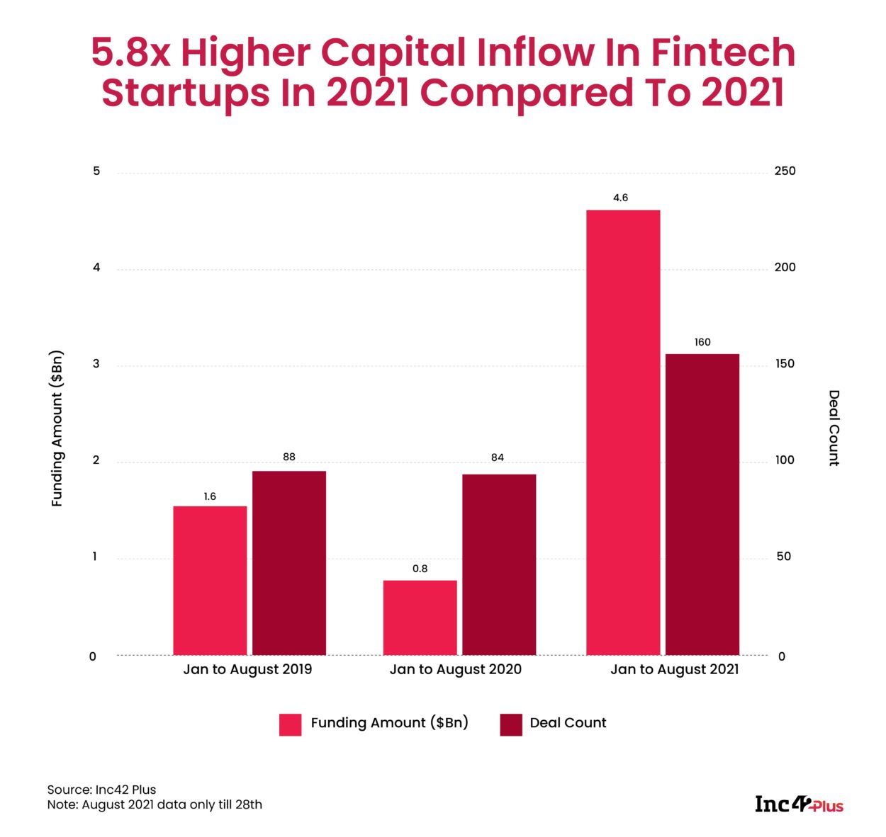 Indian fintech funding, Source: Inc24