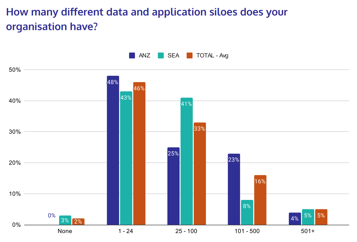 How many different data and application silos does your organisation have? Source: InterSystems/Vitreous World