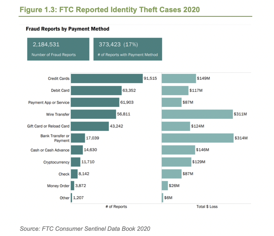 FTC Reported Identity Theft Cases 2020