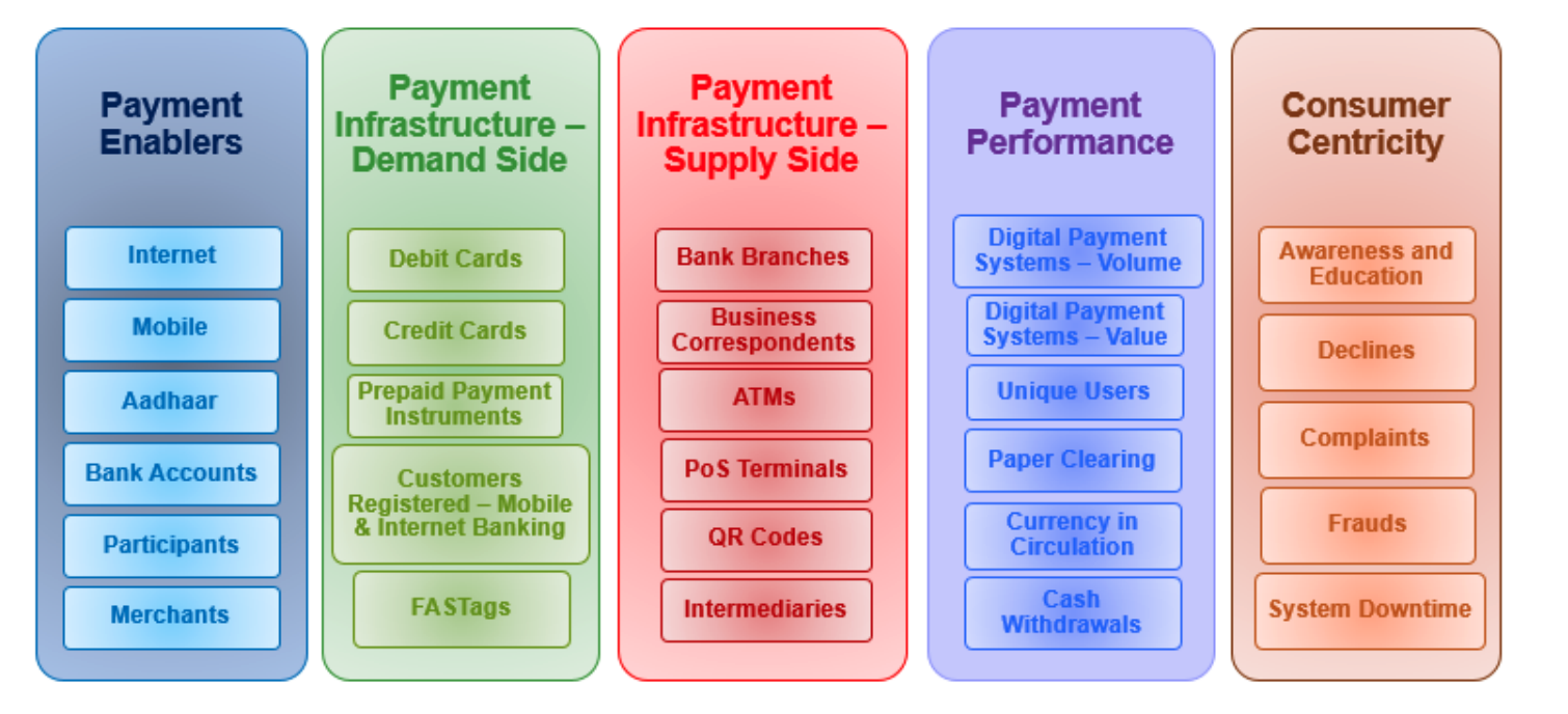 RBI-Digital Payments Index – Parameters and Sub-parameters