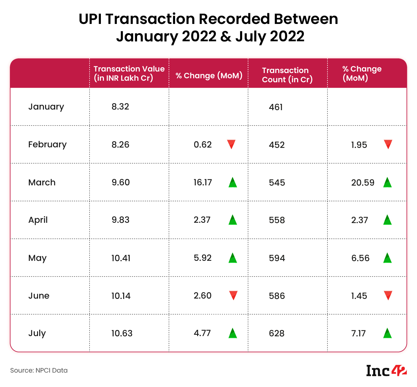 UPI transactions from January to July 2022, Source: Inc42