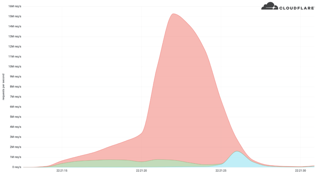 cloudfare ddos attack