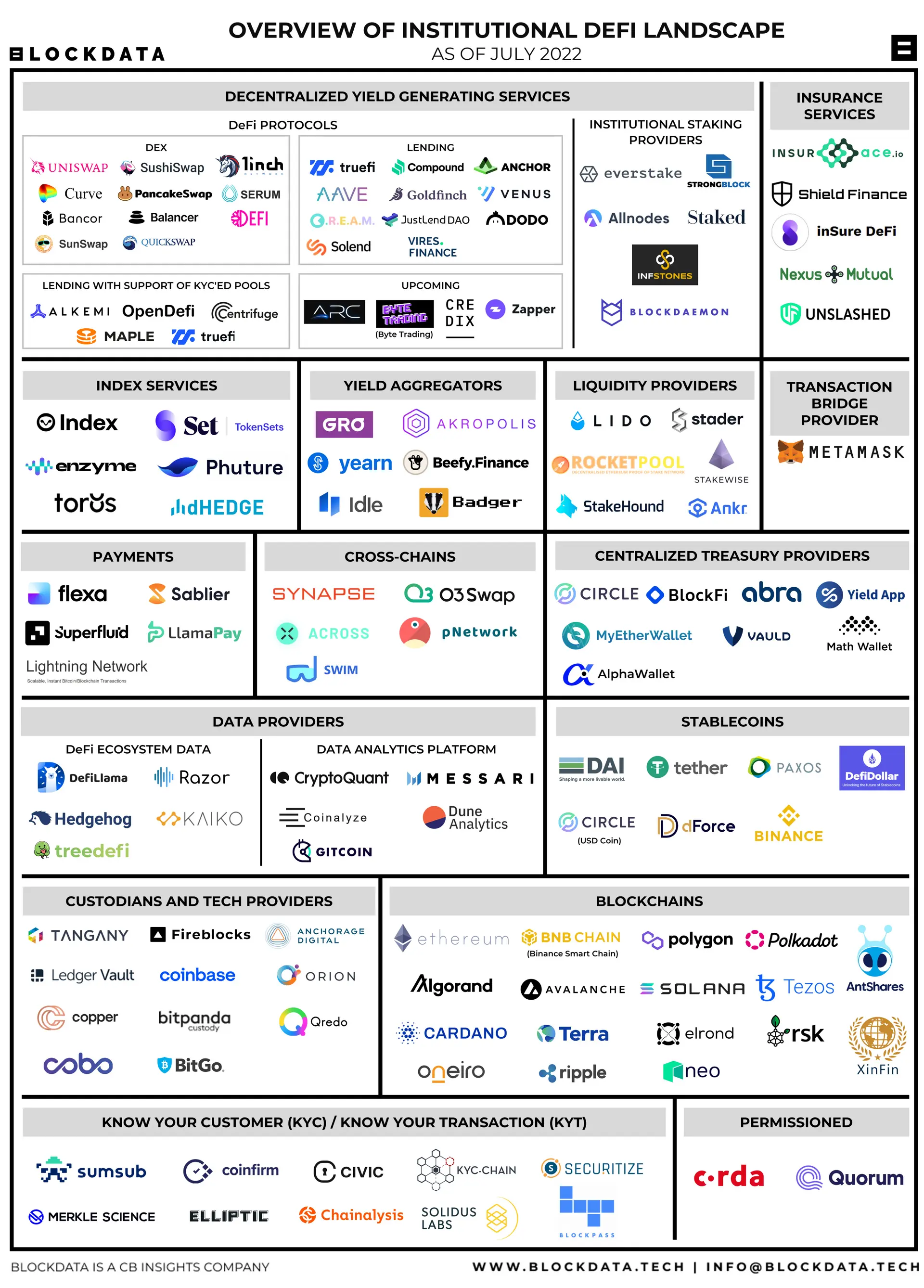 Overview of the institutional DeFi landscape, Source: Blockdata, 2022