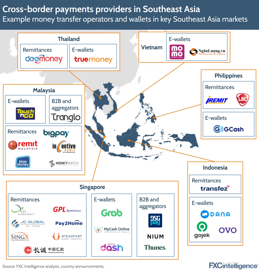 Players in cross border payments in Southeast Asia