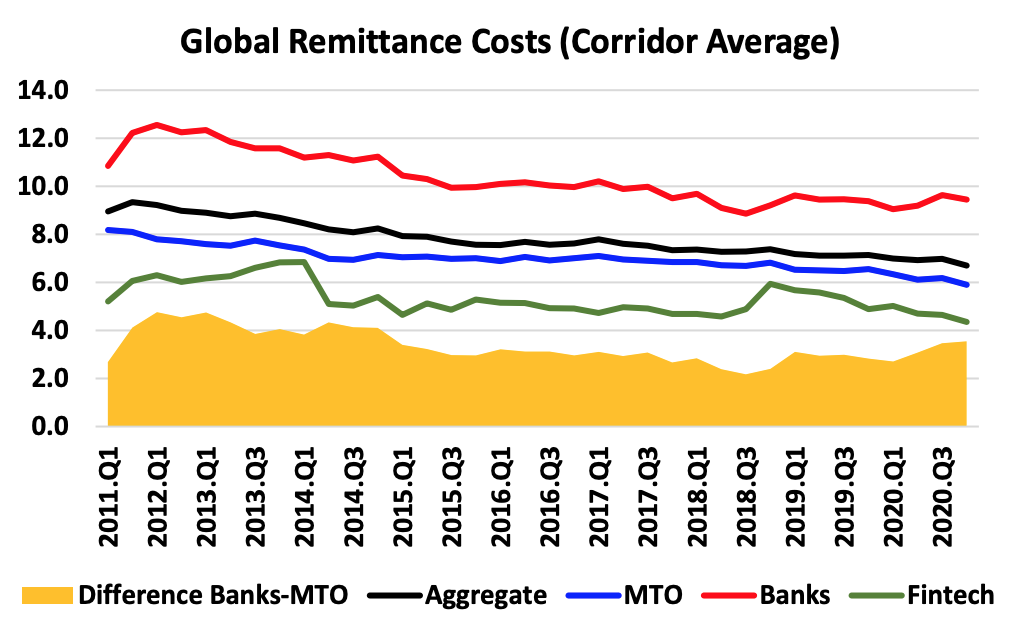 Global remittance costs (corridor average), Source: IMF Working Paper, Dec 2022
