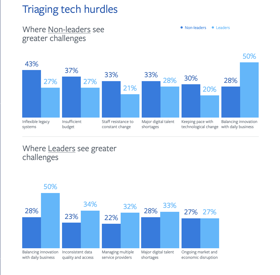 Triaging tech hurdles