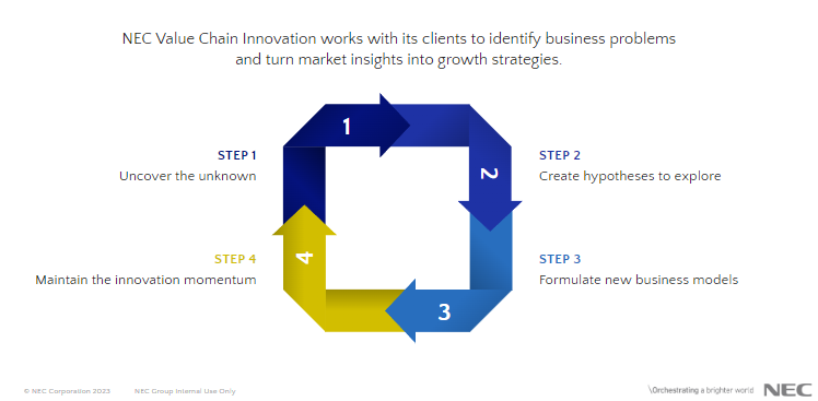 Value Chain Innovation