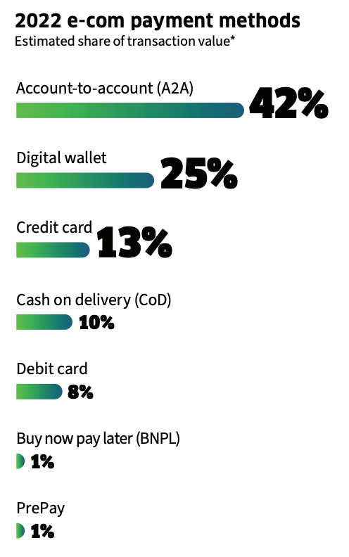 2022 e-commerce payment methods in Thailand, Source: The Global Payments Report 2023, FIS
