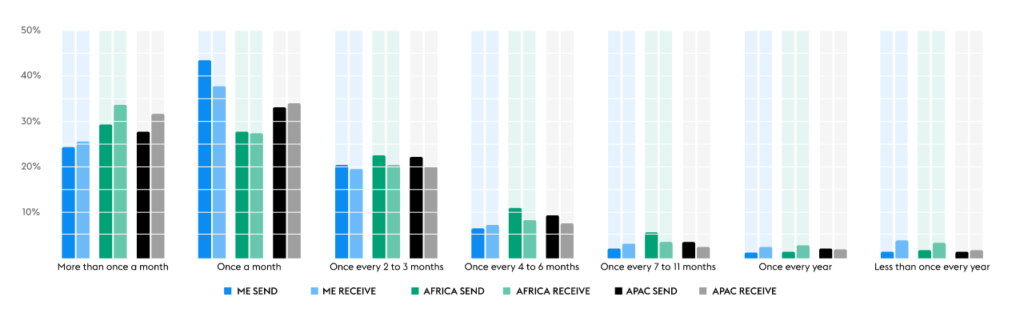 Remittances Set to Increase Across Regions