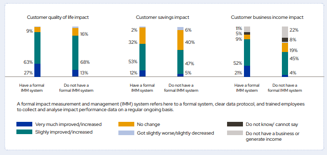 Are Digital Financial Service Financial Inclusion Drives Working?