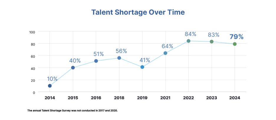 talent shortage