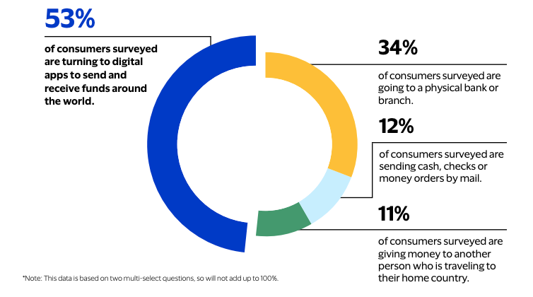 VISA survey