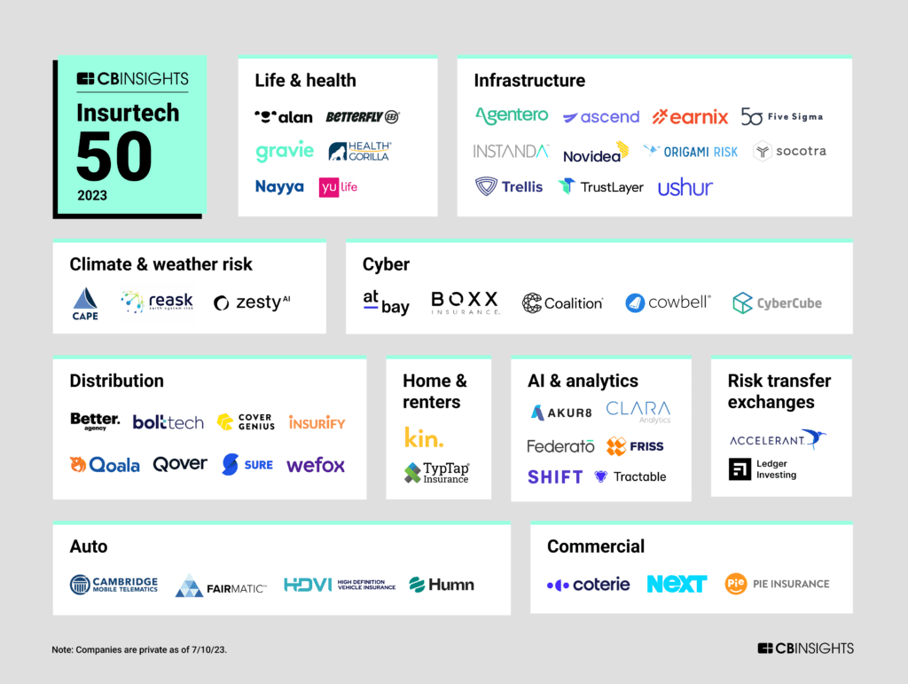 Insurtech 50 2023, Source: CB Insights, July 2023