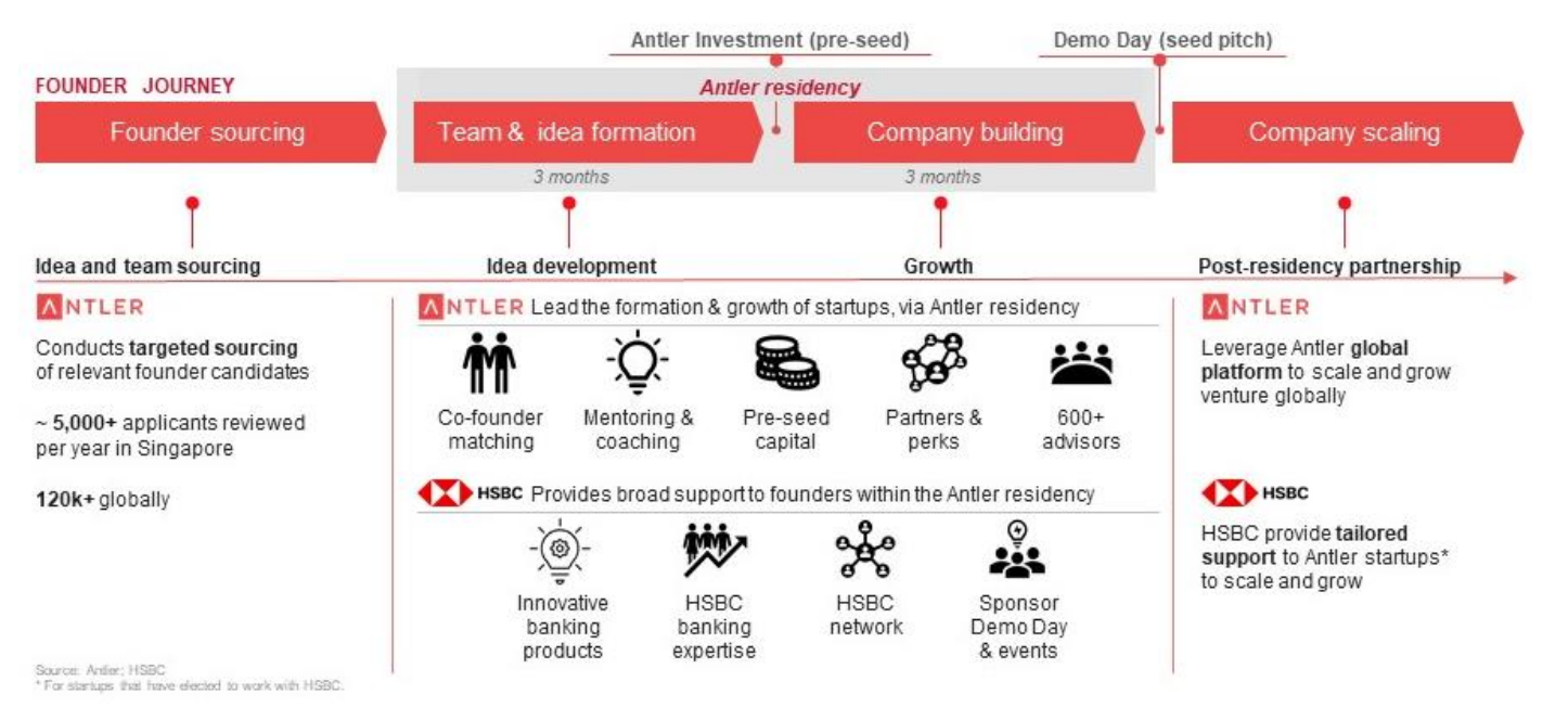 HSBC to Offer its Financial Toolkit for Antler's Portfolio Companies