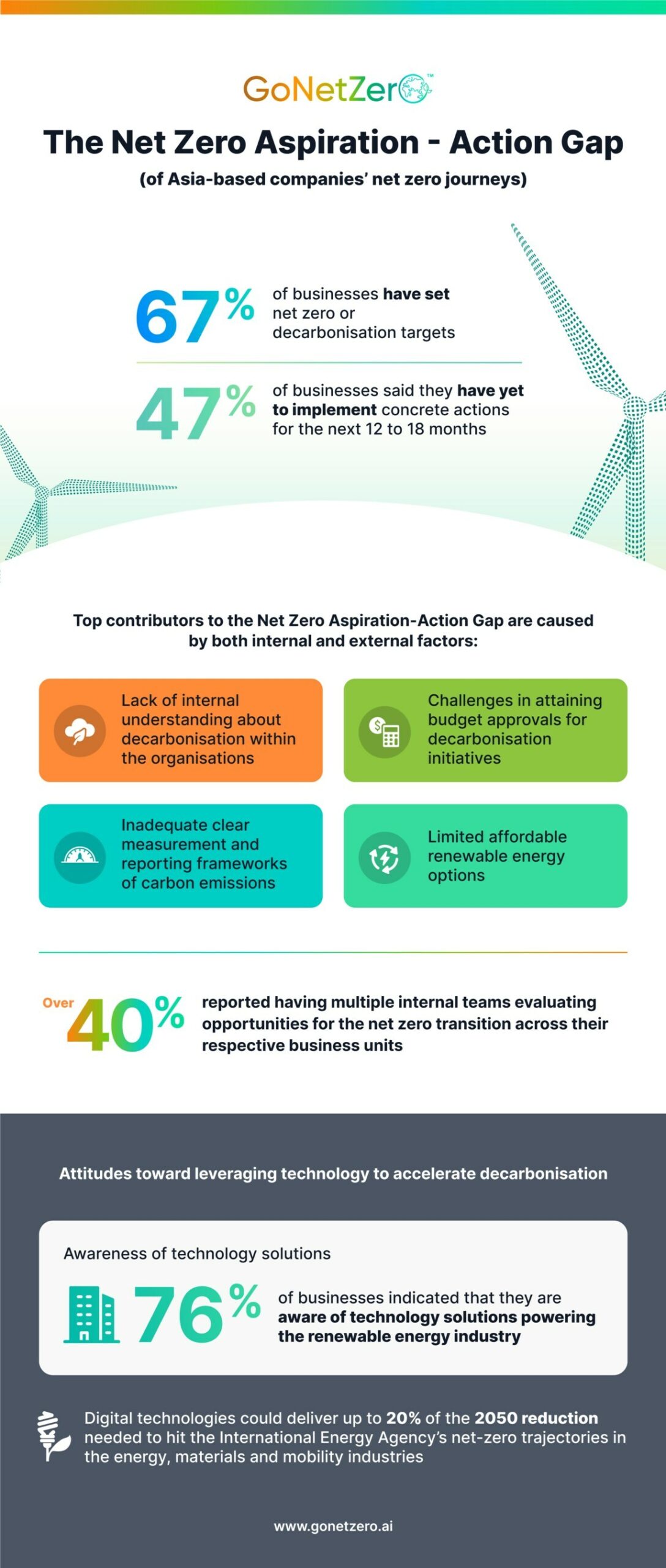 Infographic: Top challenges to decarbonization among Asia-based businesses, Source: GoNetZero, Nov 2023