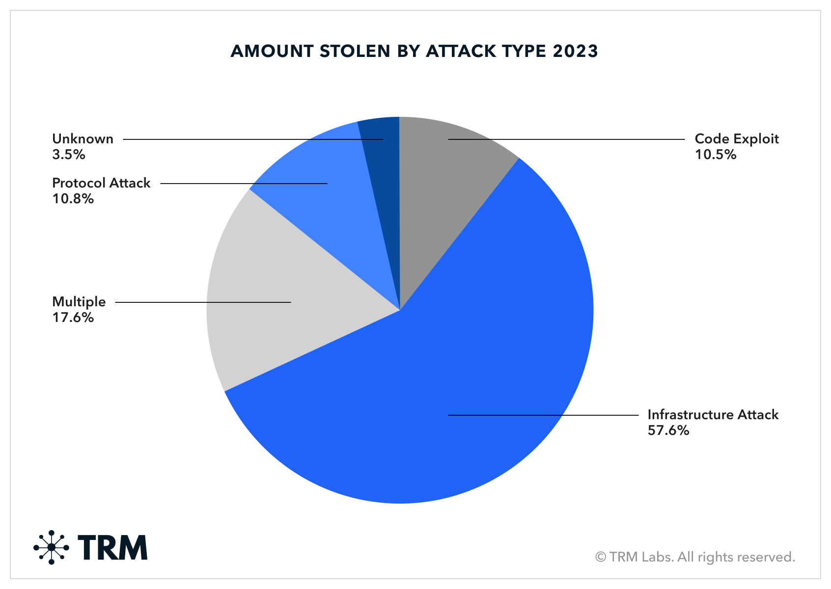 Crypto hacks