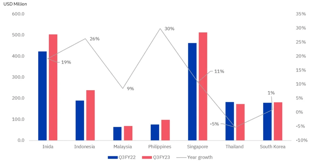 APAC Banks revenue stems