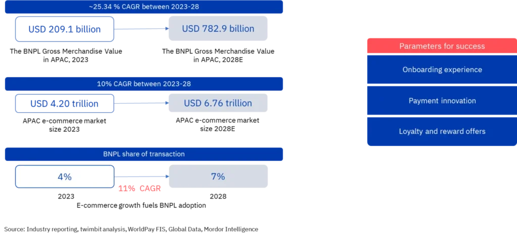 Buy Now Pay Later (BNPL) opportunities