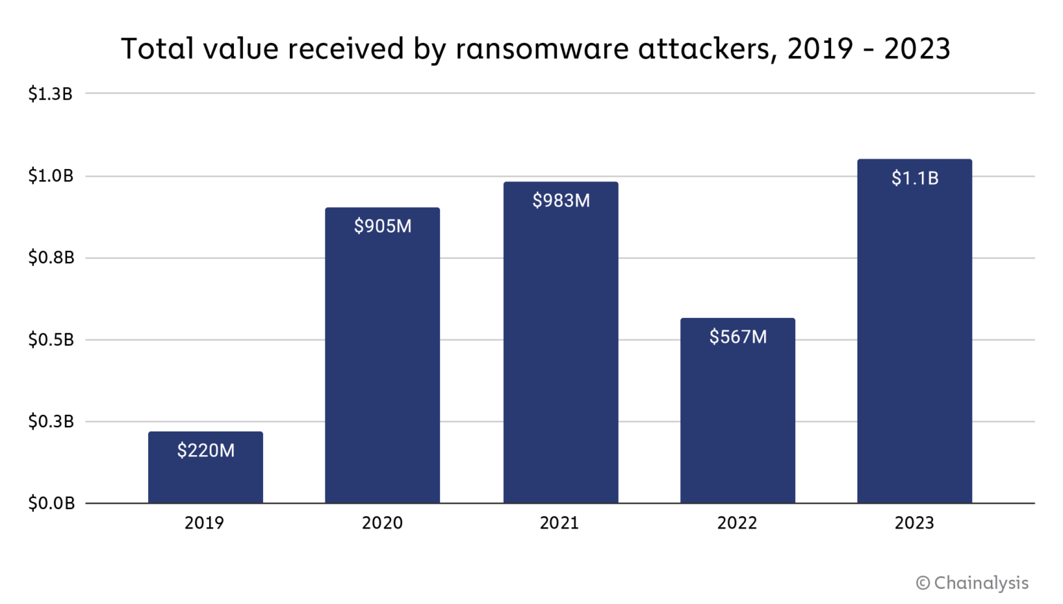 Total value received by ransomware attackers, 2019-2023, Source: Chainalysis, Feb 2024