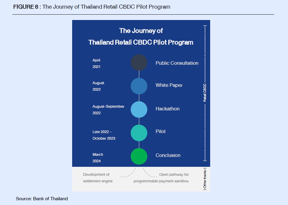 Thailand Retail CBDC