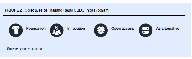 Thailand Retail CBDC