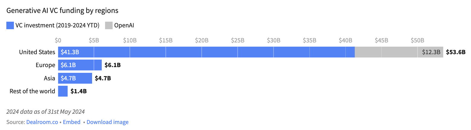 Generative AI VC funding by regions, Source: Dealroom, 2024