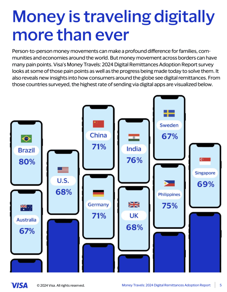 Visa Money Travels: 2024 Digital Remittance Adoption Report